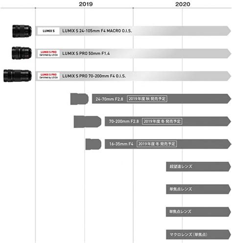 Today Panasonic Released The New Updated S Lens Roadmap L Mount