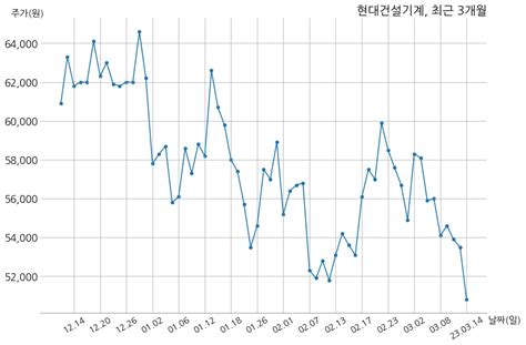 현대건설기계 2022년 매출액 3조 5156억 원 영업이익 1706억 1천만 원 Money Robo