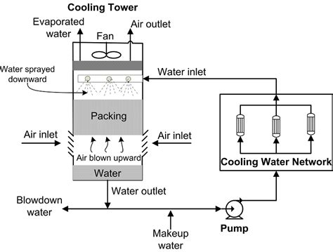 Optimal Design Of Cooling Water Systems Intechopen