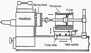 Mechanical Technology: Types of Boring Machine