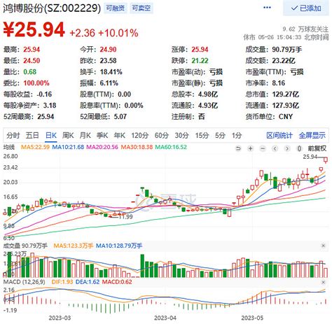 鸿博股份sz002229 这个近几天资金情况感觉有资金跑路？放了张小图，数据为周五情况，主要有：主力净额减少96 雪球