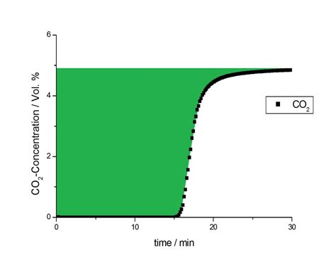 Determination Of Breakthrough Curves And Effective Gas Sorption Capacities