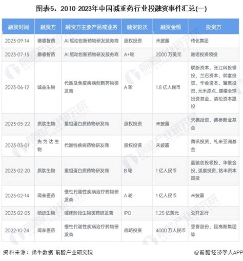 【投资视角】启示2023：中国减重药行业投融资及兼并重组分析附投融资事件、产业基金和兼并重组等行业研究报告 前瞻网