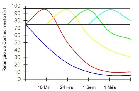 Curva Do Esquecimento Você Sabe O Que é Plataforma Eadsimples