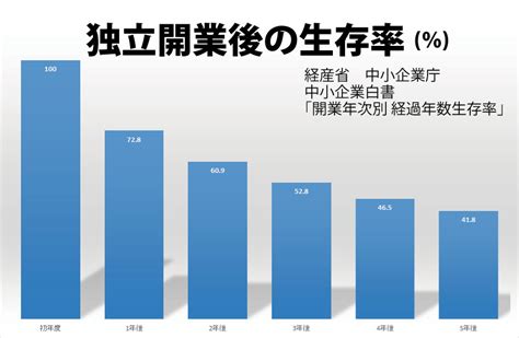 10人中3人は1年後に廃業 5年後の生存率は50％以下 Csラボはなかなかだす。