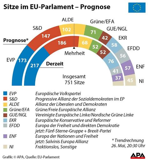 Europaweite Prognose Zur EU Wahl 2019 Europawahl VIENNA AT