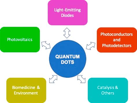 Quantum Dots And Their Applications What Lies Ahead Acs Applied Nano Materials