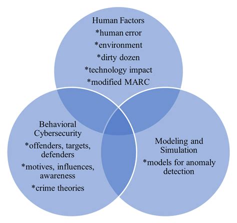 Venn Diagram For The Interdisciplinary Framework Download Scientific Diagram