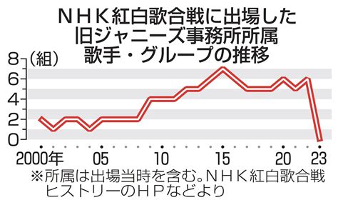 「紅白歌合戦」は今も国民的歌番組？44年ぶりジャニーズ不在でどうなる視聴率 【やさしく解説】2023年は初出場13組、「新しい学校のリーダーズ