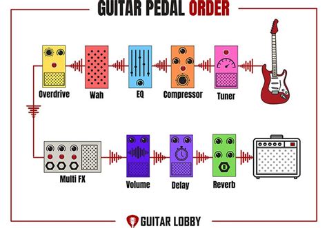 Guitar Pedal Order Guide Best Setups With Diagrams Guitar Lobby