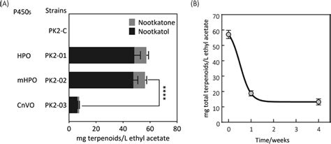 A Resting Cell Assays Of Valencene Hydroxylation To Nootkanol