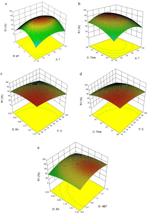 Scielo Brasil Modeling And Optimization Of Removal Of Cefalexin