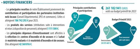 Le Budget Du Sdis De La Gironde Sdis