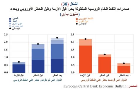 أهم تداعيات الأزمة الروسية الأوكرانية على تجارة النفط العالمية