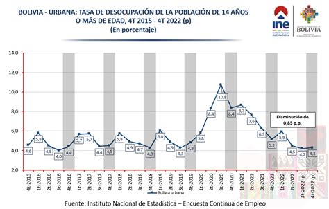 La Tasa De Desocupaci N En Bolivia Disminuy En P P En Ine