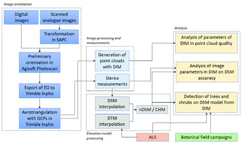 The Methodology Scheme Download Scientific Diagram