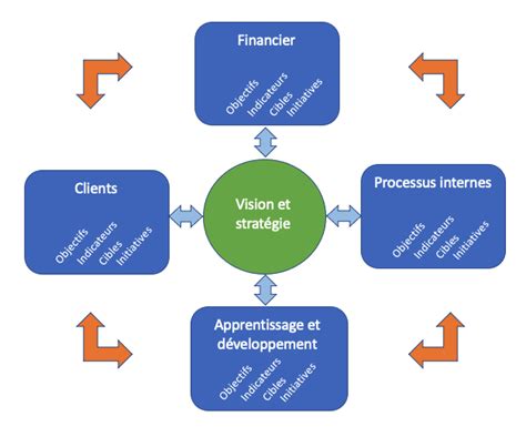 Pilotage Strat Gique Et Tableau De Bord Prospectif Projectif Coaching