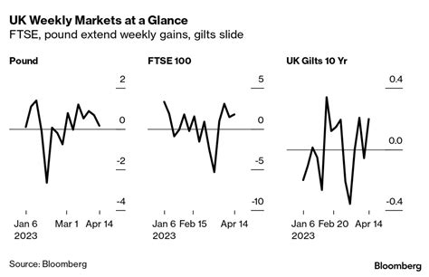 Live Markets Today Pound Gbp Usd Ftse On Impressive Run Bloomberg