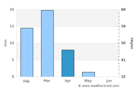 Al Khubar Weather in April 2025 | Saudi Arabia Averages | Weather-2-Visit