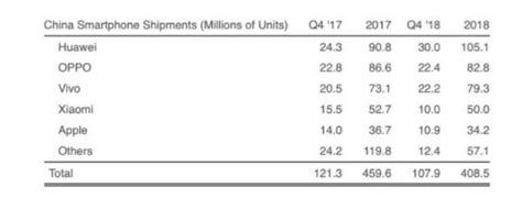 2018年q4國內手機銷量：華為強勢登頂，蘋果式微銷量大降 每日頭條