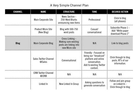 Content Marketing Channel Plan Strategy in 7 Steps