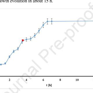 Growth curve of the E. coli strain under standard culture conditions ...