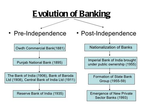 Evolution Of Banking