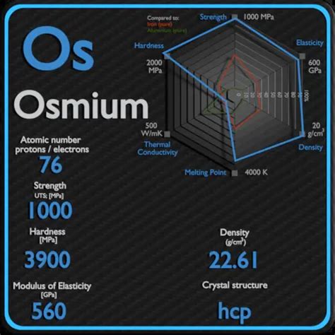 Osmium - Properties - Price - Applications - Production