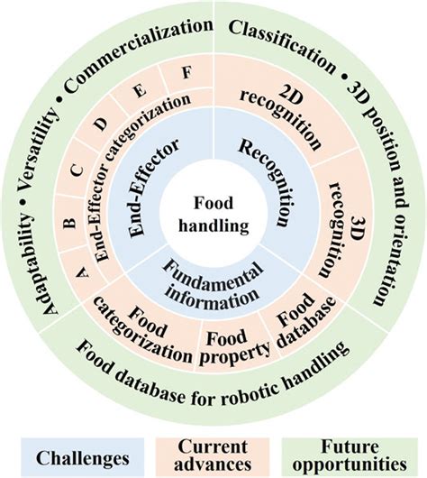 Frontiers Challenges And Opportunities In Robotic Food Handling A Review