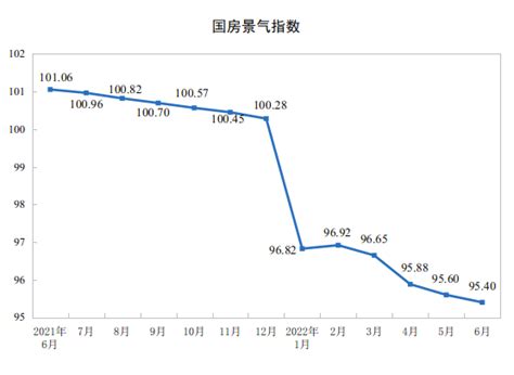 2022年1—6月份全国房地产开发投资下降5 4 楼市资讯