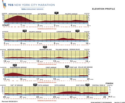 Conoce La Ruta Del Maratón De Nueva York Soy Maratonista