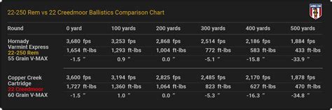 22-250 Ballistics Charts From Every Major Ammo Maker