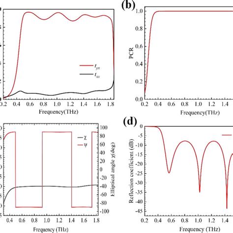 A The Cross Polarization And Co Polarization Transmission