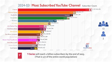 Top Youtubers In India With Most Subscribers Tory Ainslee