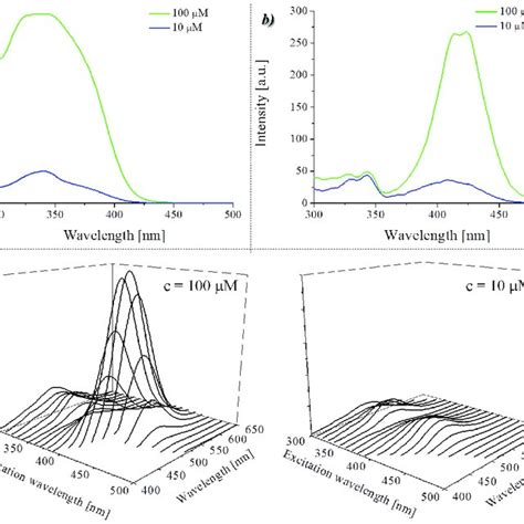 The A Absorption B Excitation And C D Fluorescence Spectra Of