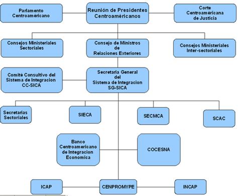 Sistema de la Integración Centroamericana