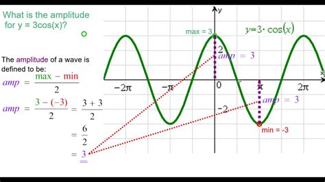 21da Quick Graph Y 3cosx Youtube