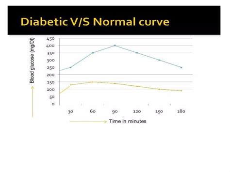 Glucose Tolerance Test Part I Pptx