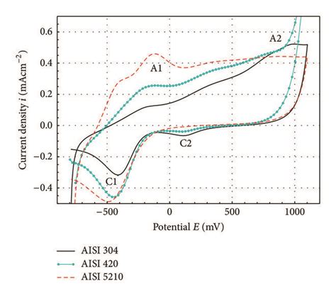 1st Cycle Of Cyclic Voltammograms For AISI 5210 AISI 420 And AISI 304