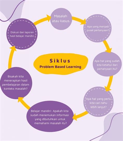 Problem Based Learning Melalui Masalah Kita Belajar E Belajarid