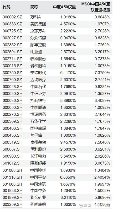 一个a股四个a50指数，谁能代表a股核心资产？ 3月15日长文《一键布局中国a股核心资产，这只宽基就够了》跟球友们分享了 中证a50 指数；3