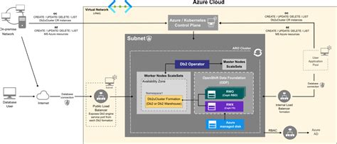 Adding A Database Instance To An Azure Redhat OpenShift ARO Cluster