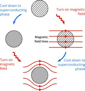 The Meissner Effect