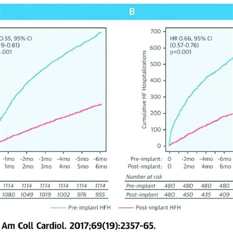 Heart Failure Hospitalization Hfh Rates Before And After Pulmonary