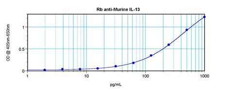 IL-13 Antibody - Cat. No. XP-5168 | ProSci