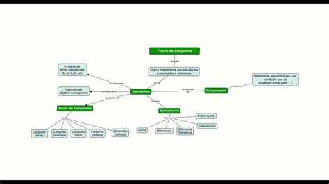 Mapa Conceptual Teoría de Conjuntos YouTube