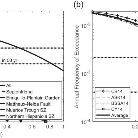 Seismic Hazard Curves Of Psa0 2 For A Site In Santiago A Contribution Download Scientific