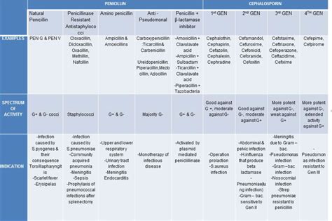 Diagram Of Antimicrobial Chemotherapy Quizlet