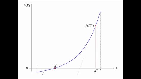 La Methode De Newton R Solution D Quations Non Lineaires Youtube