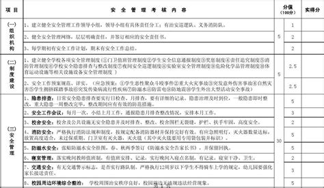 2014应城市学校安全工作考核细则上传word文档在线阅读与下载免费文档